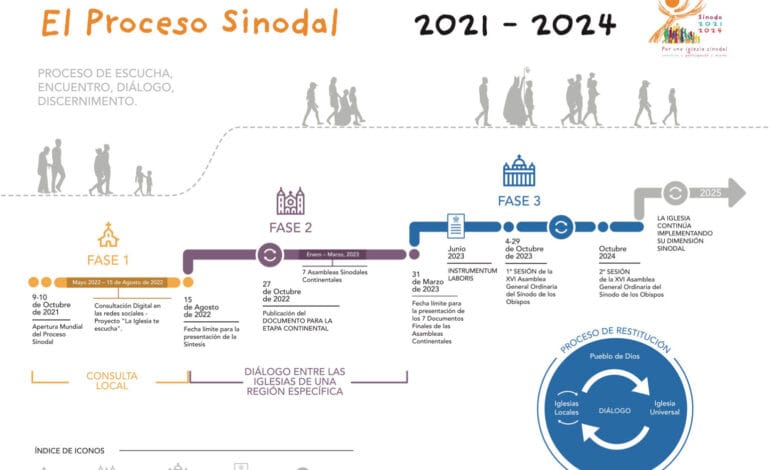 El proceso sinodal