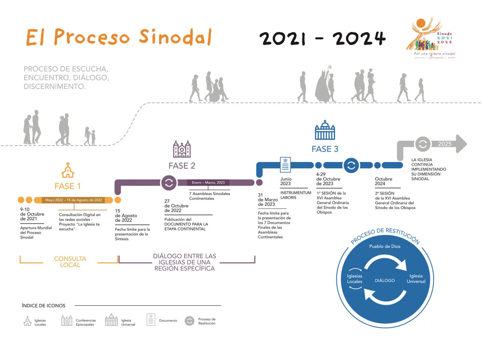 El proceso sinodal